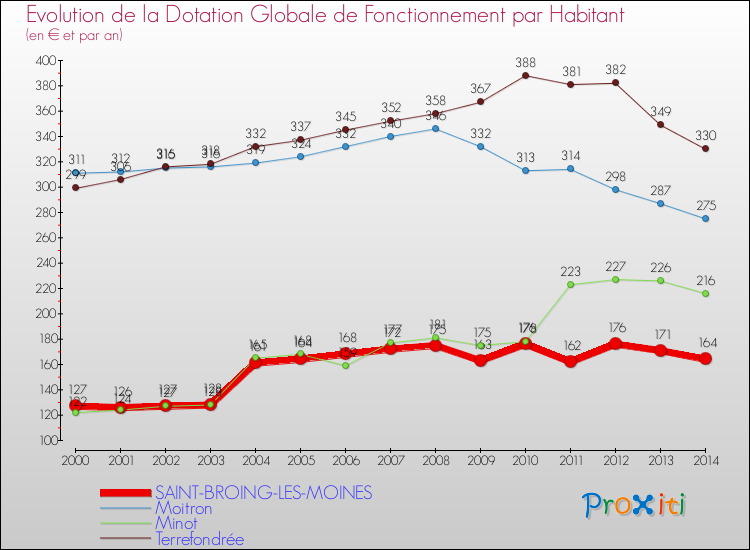 Evolution et montant de la dotation globale de fonctionnement par Habitant pour SAINT-BROING-LES-MOINES et les communes proches de 2000 à 2014. Comparaison des dotations globales de fonctionnement par habitant pour SAINT-BROING-LES-MOINES et les communes voisines de 2000 à 2014.