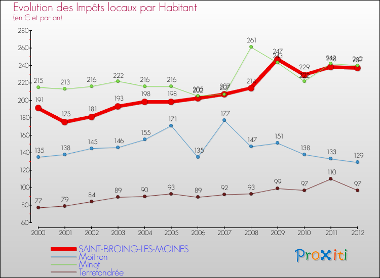 Evolution et montant des impôts locaux par Habitant pour SAINT-BROING-LES-MOINES et les communes proches Comparaison des impôts locaux par habitant pour SAINT-BROING-LES-MOINES et les communes voisines