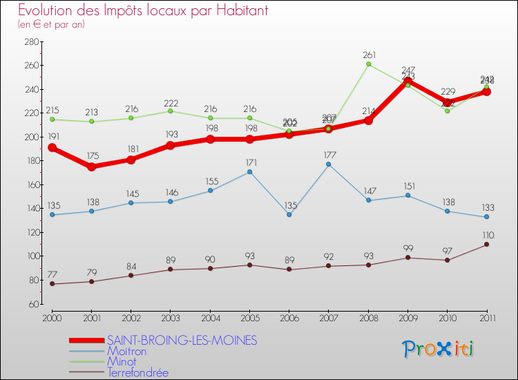 Evolution et montant des impôts locaux par Habitant pour SAINT-BROING-LES-MOINES et les communes proches Comparaison des impôts locaux par habitant pour SAINT-BROING-LES-MOINES et les communes voisines
