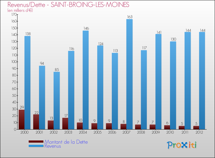 Evolution comparée de la dette et des revenus pour la commune de SAINT-BROING-LES-MOINES de 2000 à 2012 Comparaison de la dette et des revenus pour SAINT-BROING-LES-MOINES de 2000 à 2012