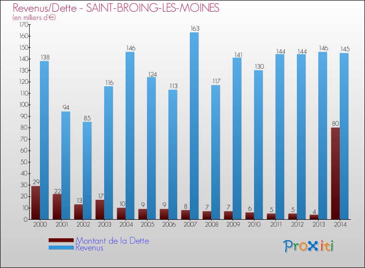 Evolution comparée de la dette et des revenus pour la commune de SAINT-BROING-LES-MOINES de 2000 à 2014 Comparaison de la dette et des revenus pour SAINT-BROING-LES-MOINES de 2000 à 2014