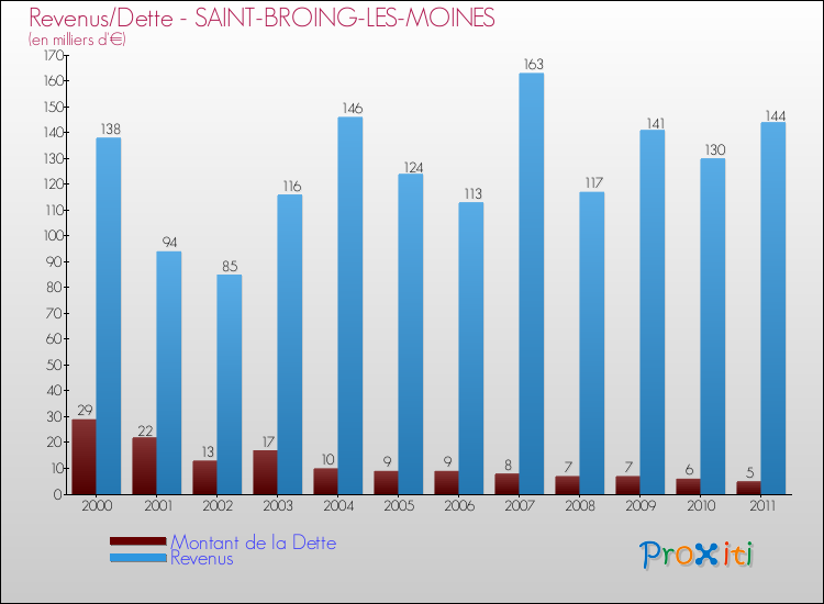 Evolution comparée de la dette et des revenus pour la commune de SAINT-BROING-LES-MOINES de 2000 à 2011 Comparaison de la dette et des revenus pour SAINT-BROING-LES-MOINES de 2000 à 2011