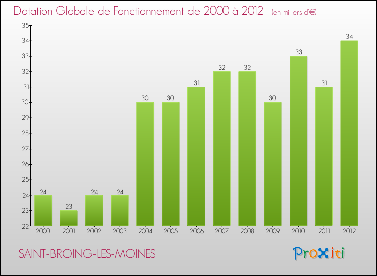 Evolution du montant de la Dotation Globale de Fonctionnement pour la commune de SAINT-BROING-LES-MOINES de 2000 à 2012 Evolution du montant de la Dotation Globale de Fonctionnement pour SAINT-BROING-LES-MOINES de 2000 à 2012