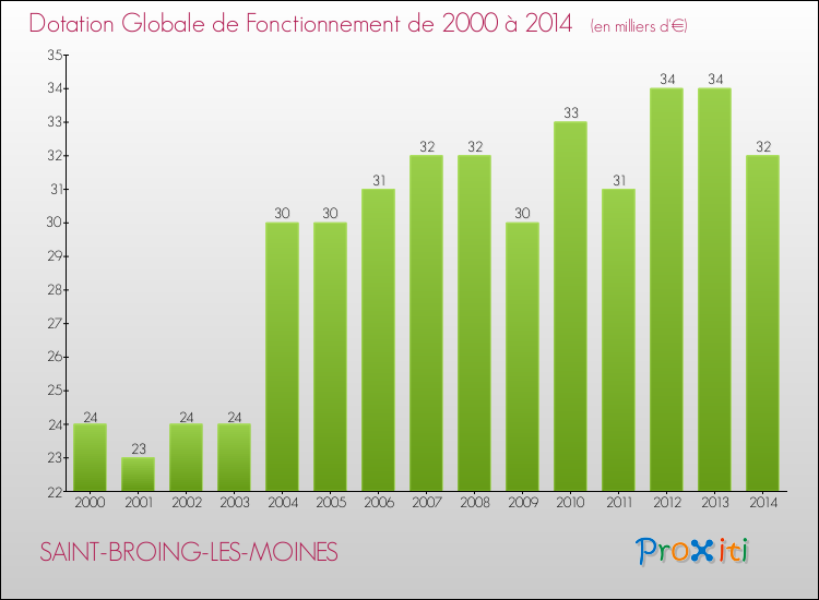 Evolution du montant de la Dotation Globale de Fonctionnement pour la commune de SAINT-BROING-LES-MOINES de 2000 à 2014 Evolution du montant de la Dotation Globale de Fonctionnement pour SAINT-BROING-LES-MOINES de 2000 à 2014