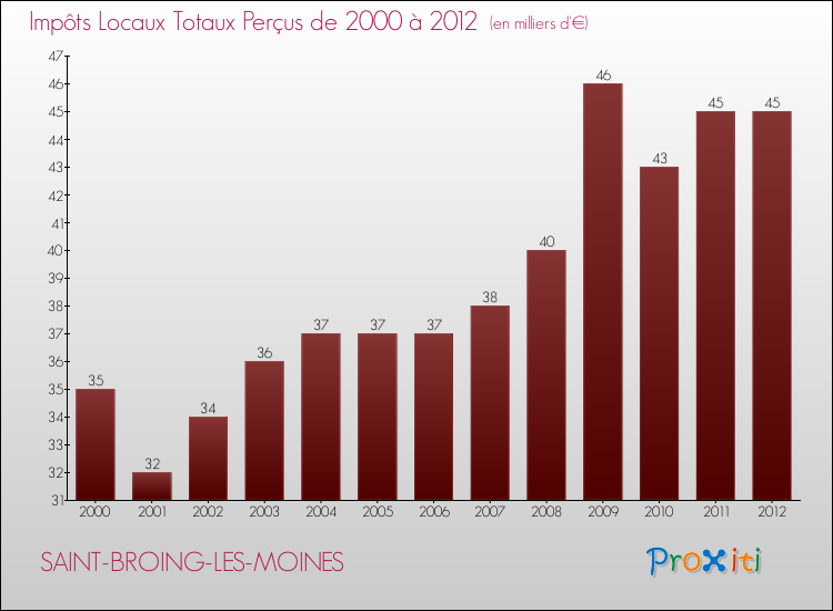 Evolution des Impôts Locaux pour la commune de SAINT-BROING-LES-MOINES de 2000 à 2012 Evolution des Impôts Locaux pour SAINT-BROING-LES-MOINES de 2000 à 2012