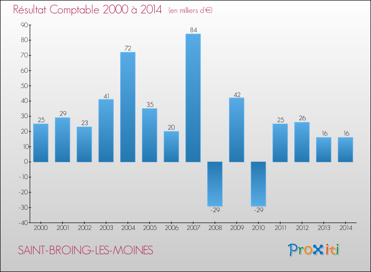 Evolution du résultat comptable pour la commune de SAINT-BROING-LES-MOINES de 2000 à 2014 Evolution du résultat comptable pour SAINT-BROING-LES-MOINES de 2000 à 2014
