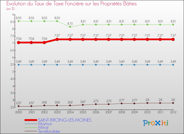 Evolution du taux de la taxe foncière sur le bati pour SAINT-BROING-LES-MOINES et les communes proches de 2000 à 2012 Comparaison des taux de taxe foncière sur le bati pour SAINT-BROING-LES-MOINES et les communes voisines de 2000 à 2012