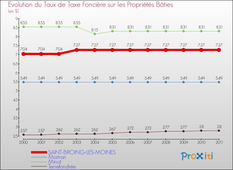 Evolution du taux de la taxe foncière sur le bati pour SAINT-BROING-LES-MOINES et les communes proches Comparaison des taux de taxe foncière sur le bati pour SAINT-BROING-LES-MOINES et les communes voisines