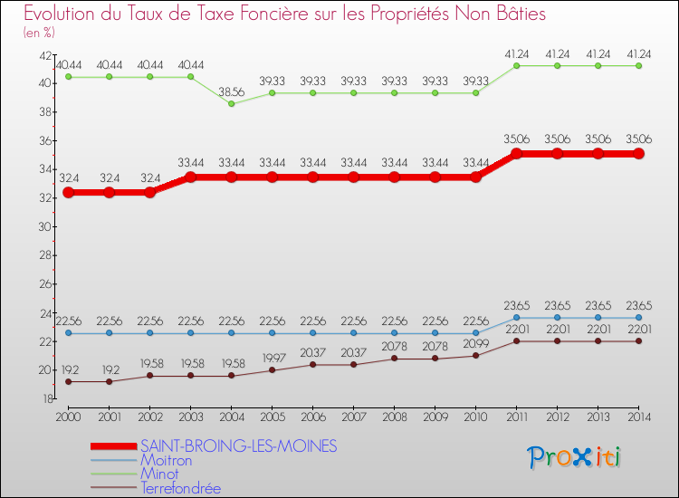 Evolution du taux de la taxe foncière sur les immeubles et terrains non batis pour SAINT-BROING-LES-MOINES et les communes proches de 2000 à 2014 Comparaison des taux de la taxe foncière sur les immeubles et terrains non batis pour SAINT-BROING-LES-MOINES et les communes voisines de 2000 à 2014