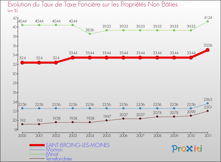 Evolution du taux de la taxe foncière sur les immeubles et terrains non batis pour SAINT-BROING-LES-MOINES et les communes proches Comparaison des taux de la taxe foncière sur les immeubles et terrains non batis pour SAINT-BROING-LES-MOINES et les communes voisines