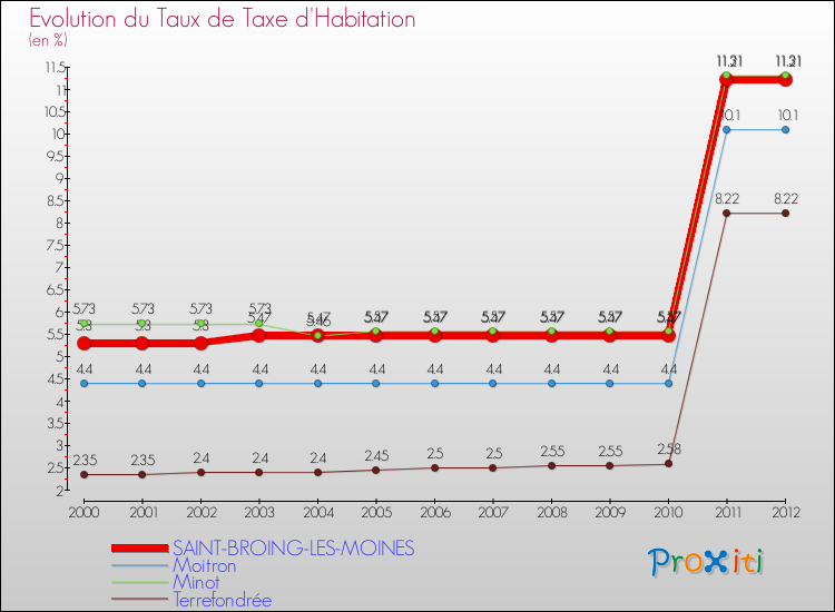 Evolution du taux de la taxe d'habitation pour SAINT-BROING-LES-MOINES et les communes proches Comparaison des taux de la taxe d'habitation pour SAINT-BROING-LES-MOINES et les communes voisines