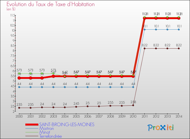 Evolution du taux de la taxe d'habitation pour SAINT-BROING-LES-MOINES et les communes proches de 2000 à 2014 Comparaison des taux de la taxe d'habitation pour SAINT-BROING-LES-MOINES et les communes voisines de 2000 à 2014