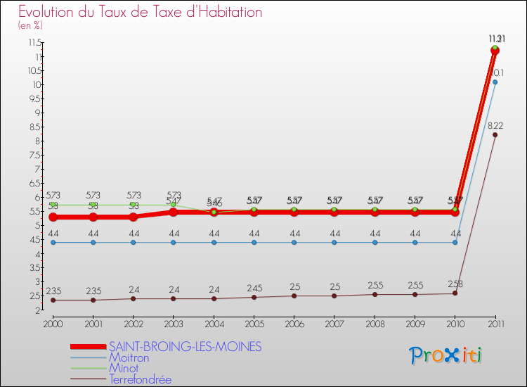 Evolution du taux de la taxe d'habitation pour SAINT-BROING-LES-MOINES et les communes proches Comparaison des taux de la taxe d'habitation pour SAINT-BROING-LES-MOINES et les communes voisines