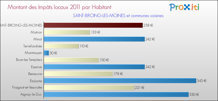 Montant des impôts locaux par Habitant pour SAINT-BROING-LES-MOINES et les communes proches Comparaison des impôts locaux par habitant pour SAINT-BROING-LES-MOINES et les communes voisines