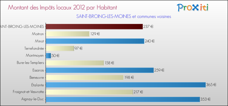 Montant des impôts locaux par Habitant pour SAINT-BROING-LES-MOINES et les communes proches Comparaison des impôts locaux par habitant pour SAINT-BROING-LES-MOINES et les communes voisines