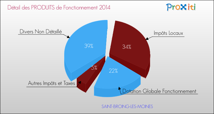 Décomposition du Budget de Fonctionnement 2014 de la commune de SAINT-BROING-LES-MOINES Budget de Fonctionnement 2014 pour la commune de SAINT-BROING-LES-MOINES