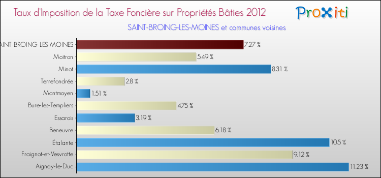 Taux d'imposition de la taxe foncière sur le bati 2012 pour SAINT-BROING-LES-MOINES et les communes proches Comparaison des taux d'imposition de la taxe foncière sur le bati 2012 pour SAINT-BROING-LES-MOINES et les communes voisines