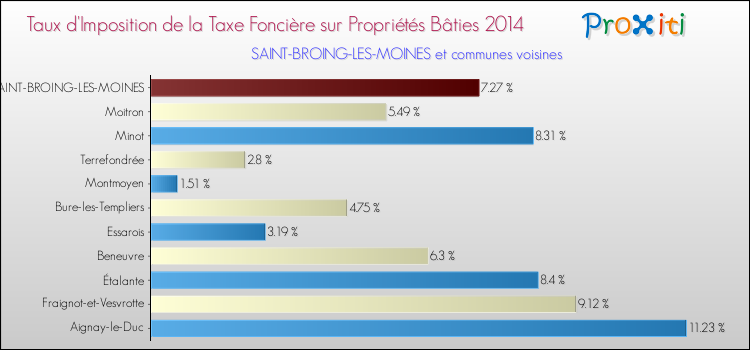 Taux d'imposition de la taxe foncière sur le bati 2014 pour SAINT-BROING-LES-MOINES et les communes proches Comparaison des taux d'imposition de la taxe foncière sur le bati 2014 pour SAINT-BROING-LES-MOINES et les communes voisines