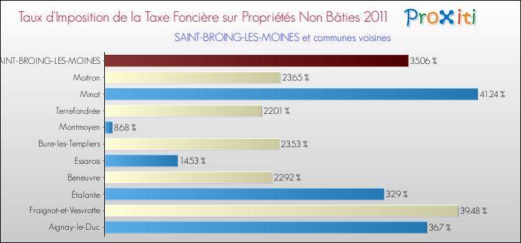 Taux d'imposition de la taxe foncière sur les immeubles et terrains non batis 2011 pour SAINT-BROING-LES-MOINES et les communes proches Comparaison des taux d'imposition de la taxe foncière sur les immeubles et terrains non batis 2011 pour SAINT-BROING-LES-MOINES et les communes voisines