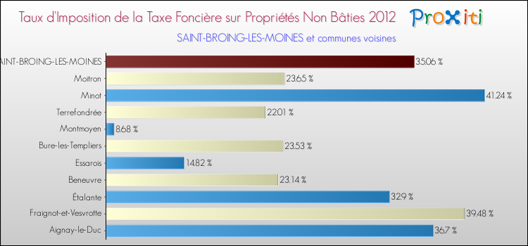 Taux d'imposition de la taxe foncière sur les immeubles et terrains non batis 2012 pour SAINT-BROING-LES-MOINES et les communes proches Comparaison des taux d'imposition de la taxe foncière sur les immeubles et terrains non batis 2012 pour SAINT-BROING-LES-MOINES et les communes voisines