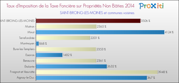 Taux d'imposition de la taxe foncière sur les immeubles et terrains non batis 2014 pour SAINT-BROING-LES-MOINES et les communes proches Comparaison des taux d'imposition de la taxe foncière sur les immeubles et terrains non batis 2014 pour SAINT-BROING-LES-MOINES et les communes voisines