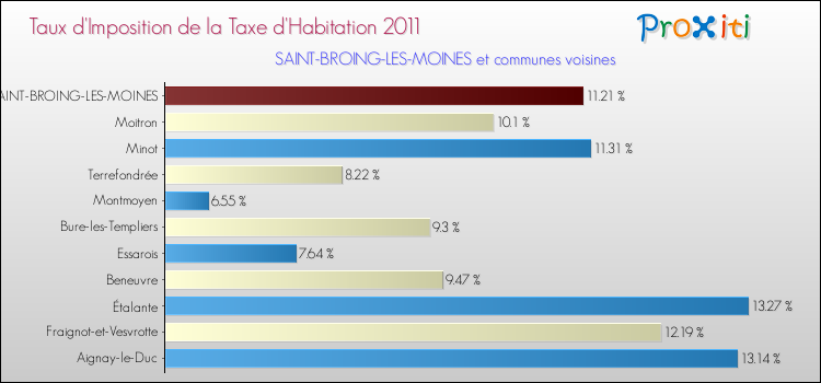 Taux d'imposition de la taxe d'habitation 2011 pour SAINT-BROING-LES-MOINES et les communes proches Comparaison des taux d'imposition de la taxe d'habitation 2011 pour SAINT-BROING-LES-MOINES et les communes voisines