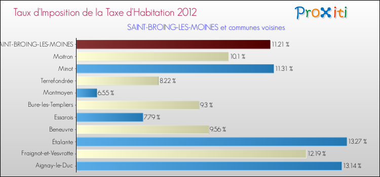 Taux d'imposition de la taxe d'habitation 2012 pour SAINT-BROING-LES-MOINES et les communes proches Comparaison des taux d'imposition de la taxe d'habitation 2012 pour SAINT-BROING-LES-MOINES et les communes voisines