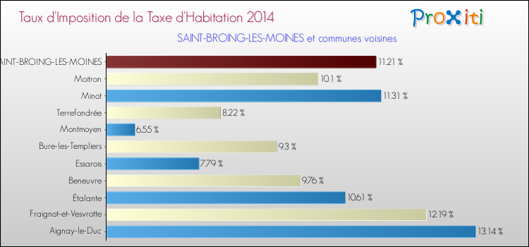Taux d'imposition de la taxe d'habitation 2014 pour SAINT-BROING-LES-MOINES et les communes proches Comparaison des taux d'imposition de la taxe d'habitation 2014 pour SAINT-BROING-LES-MOINES et les communes voisines