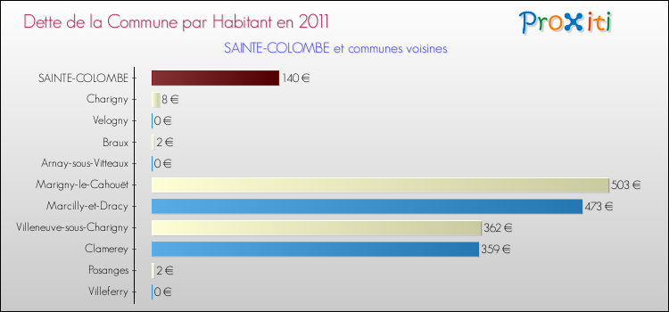 Dette par habitant de la commune en 2011 pour SAINTE-COLOMBE et les communes proches Comparaison de la dette par habitant de la commune en 2011 pour SAINTE-COLOMBE et les communes voisines