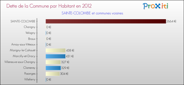 Dette par habitant de la commune en 2012 pour SAINTE-COLOMBE et les communes proches Comparaison de la dette par habitant de la commune en 2012 pour SAINTE-COLOMBE et les communes voisines