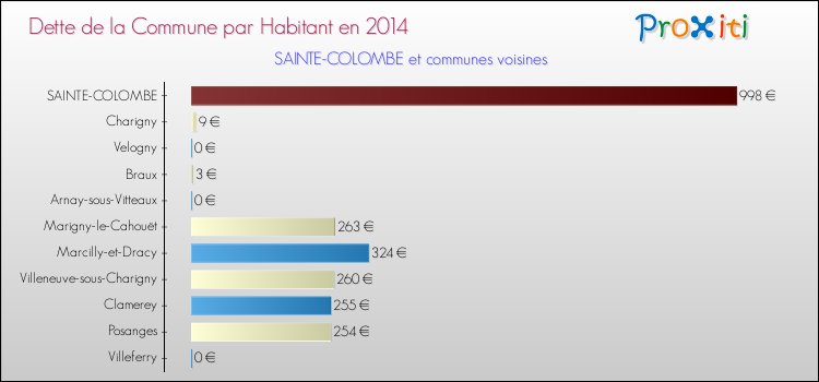 Dette par habitant de la commune en 2014 pour SAINTE-COLOMBE et les communes proches Comparaison de la dette par habitant de la commune en 2014 pour SAINTE-COLOMBE et les communes voisines