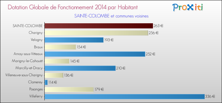 Montant des dotations globales de fonctionnement DGF par Habitant pour SAINTE-COLOMBE et les communes proches en 2014. Comparaison des des dotations globales de fonctionnement DGF par habitant pour SAINTE-COLOMBE et les communes voisines en 2014.