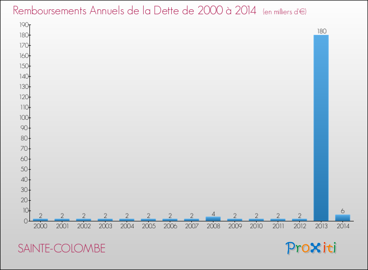 Evolution de l'annuité de la dette pour la commune de SAINTE-COLOMBE de 2000 à 2014 Annuités de la dette pour SAINTE-COLOMBE de 2000 à 2014