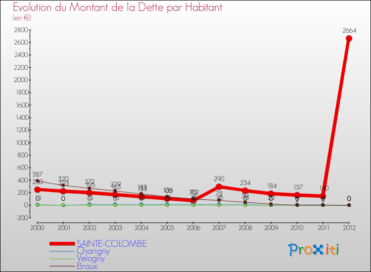 Evolution de la dette par habitant pour la commune de SAINTE-COLOMBE et les communes proches de 2000 à 2012 Comparaison de la dette par habitant pour SAINTE-COLOMBE et les communes voisines de 2000 à 2012