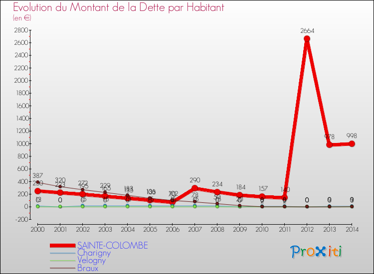 Evolution de la dette par habitant pour la commune de SAINTE-COLOMBE et les communes proches de 2000 à 2014 Comparaison de la dette par habitant pour SAINTE-COLOMBE et les communes voisines de 2000 à 2014
