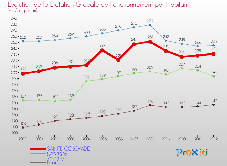 Evolution et montant de la dotation globale de fonctionnement par Habitant pour SAINTE-COLOMBE et les communes proches Comparaison des dotations globales de fonctionnement par habitant pour SAINTE-COLOMBE et les communes voisines