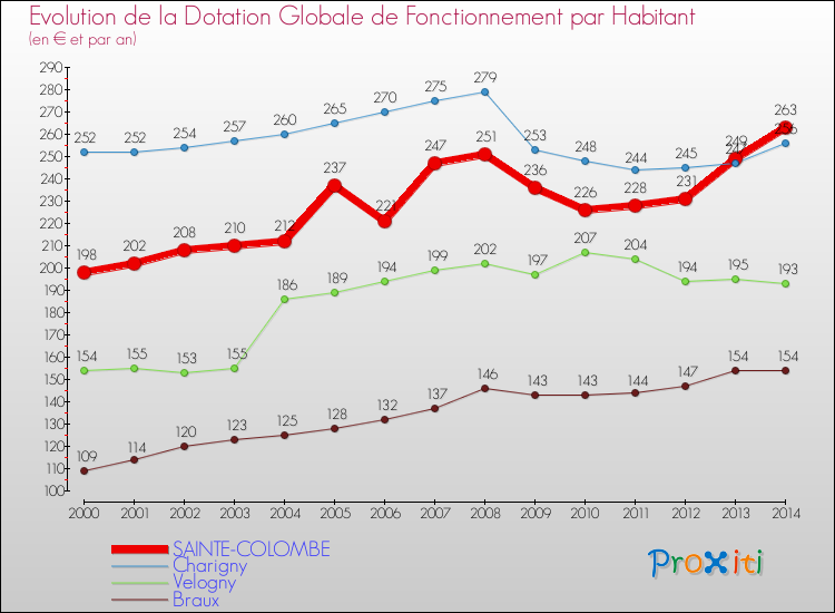 Evolution et montant de la dotation globale de fonctionnement par Habitant pour SAINTE-COLOMBE et les communes proches de 2000 à 2014. Comparaison des dotations globales de fonctionnement par habitant pour SAINTE-COLOMBE et les communes voisines de 2000 à 2014.