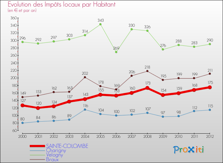 Evolution et montant des impôts locaux par Habitant pour SAINTE-COLOMBE et les communes proches Comparaison des impôts locaux par habitant pour SAINTE-COLOMBE et les communes voisines