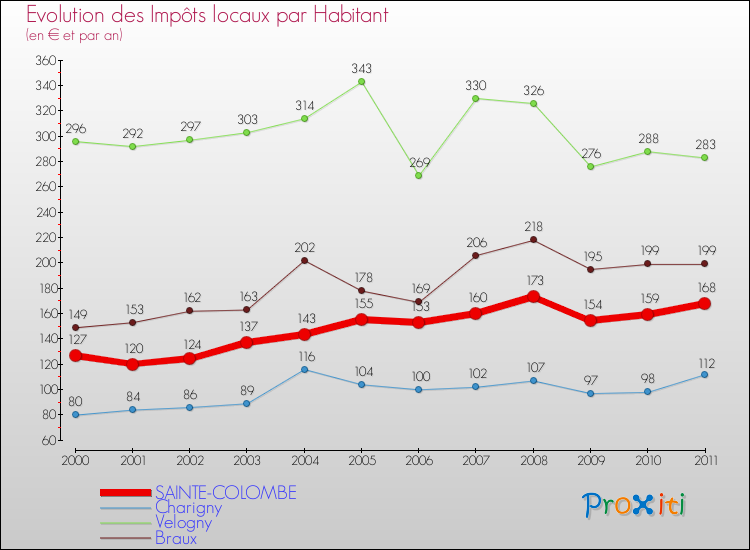Evolution et montant des impôts locaux par Habitant pour SAINTE-COLOMBE et les communes proches Comparaison des impôts locaux par habitant pour SAINTE-COLOMBE et les communes voisines