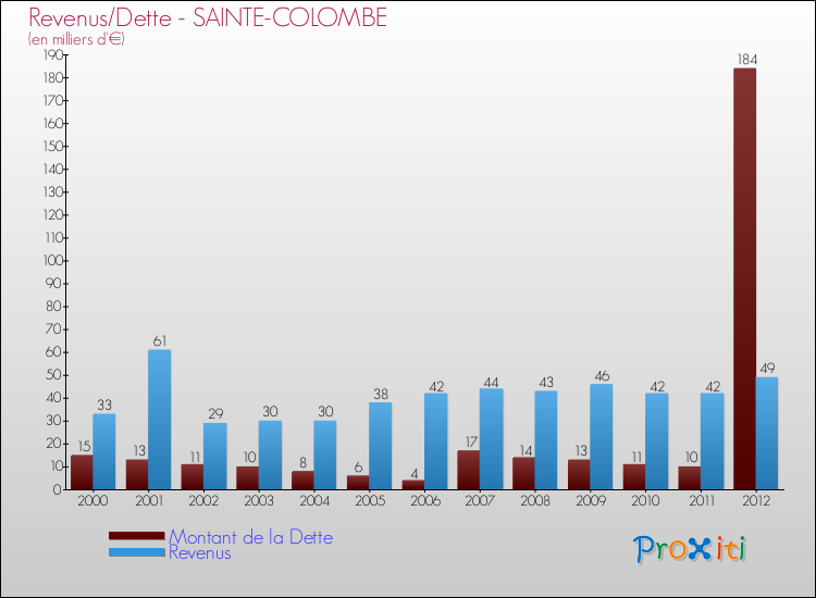 Evolution comparée de la dette et des revenus pour la commune de SAINTE-COLOMBE de 2000 à 2012 Comparaison de la dette et des revenus pour SAINTE-COLOMBE de 2000 à 2012