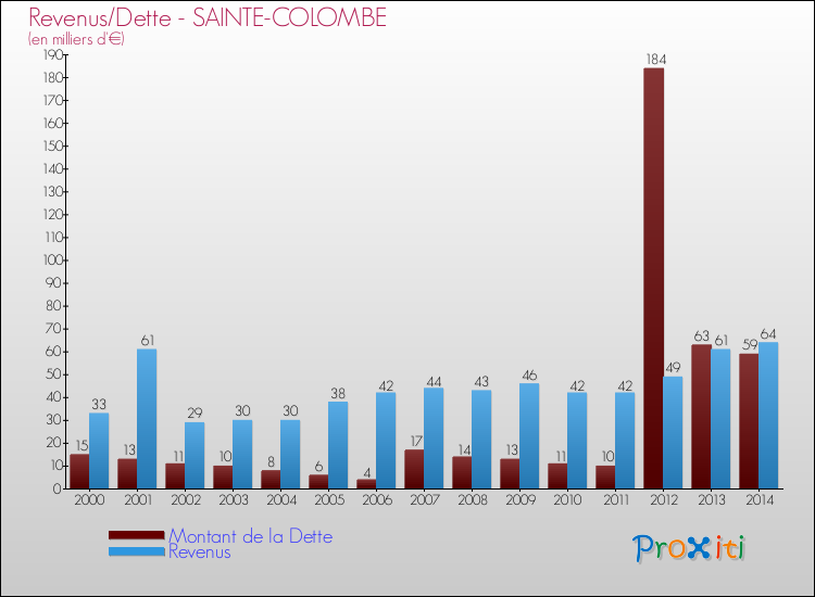 Evolution comparée de la dette et des revenus pour la commune de SAINTE-COLOMBE de 2000 à 2014 Comparaison de la dette et des revenus pour SAINTE-COLOMBE de 2000 à 2014