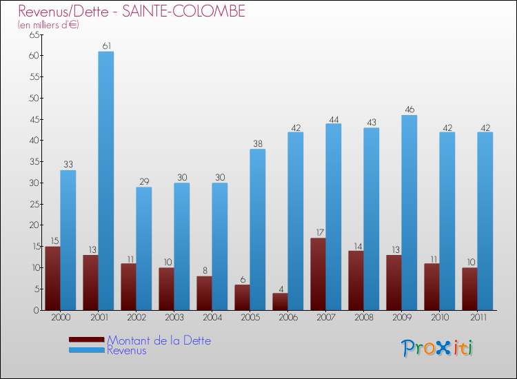 Evolution comparée de la dette et des revenus pour la commune de SAINTE-COLOMBE de 2000 à 2011 Comparaison de la dette et des revenus pour SAINTE-COLOMBE de 2000 à 2011