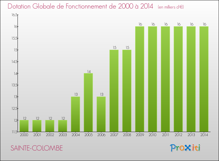 Evolution du montant de la Dotation Globale de Fonctionnement pour la commune de SAINTE-COLOMBE de 2000 à 2014 Evolution du montant de la Dotation Globale de Fonctionnement pour SAINTE-COLOMBE de 2000 à 2014