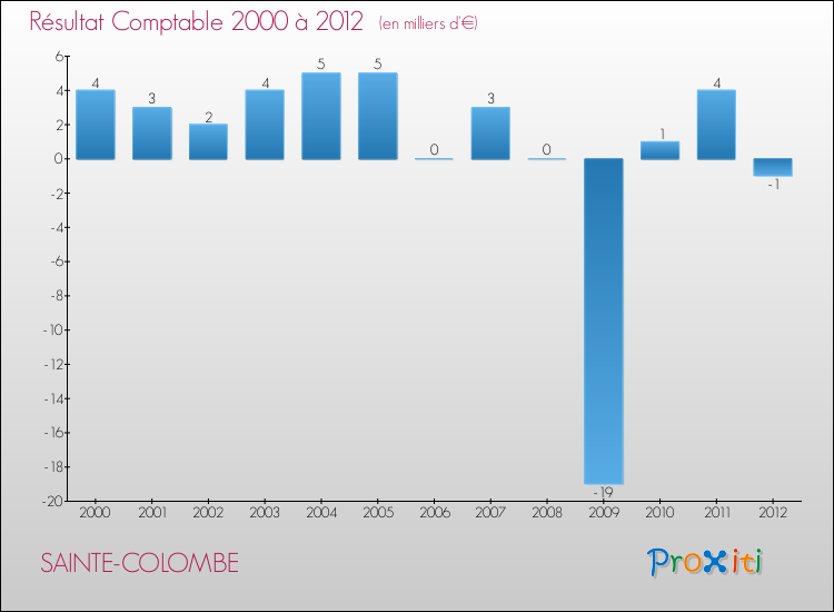 Evolution du résultat comptable pour la commune de SAINTE-COLOMBE de 2000 à 2012 Evolution du résultat comptable pour SAINTE-COLOMBE de 2000 à 2012