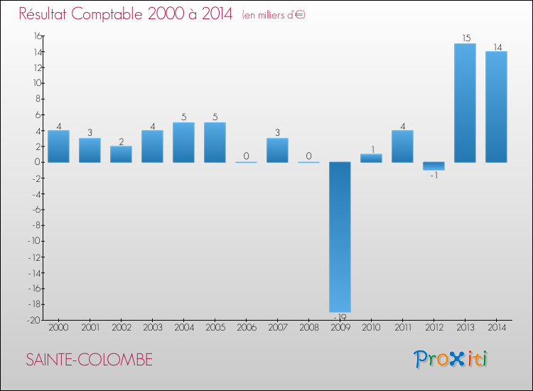 Evolution du résultat comptable pour la commune de SAINTE-COLOMBE de 2000 à 2014 Evolution du résultat comptable pour SAINTE-COLOMBE de 2000 à 2014