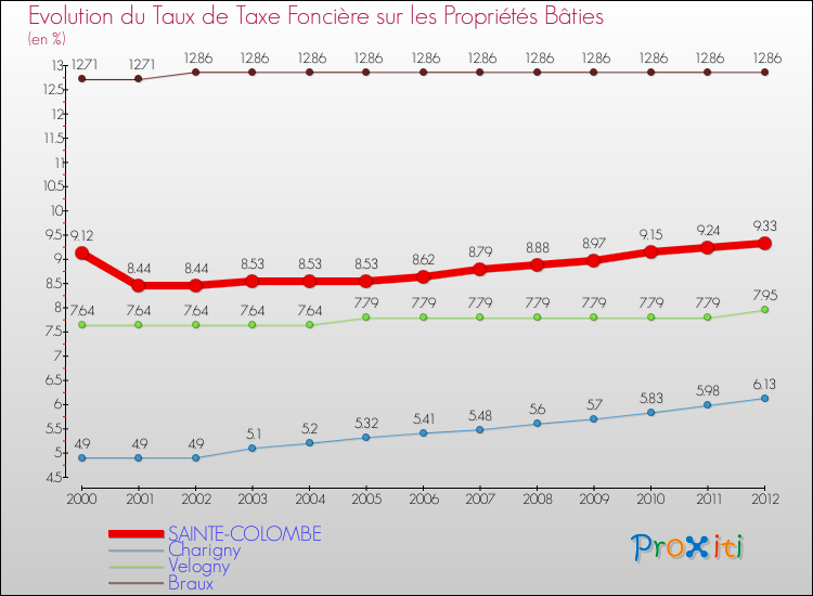 Evolution du taux de la taxe foncière sur le bati pour SAINTE-COLOMBE et les communes proches de 2000 à 2012 Comparaison des taux de taxe foncière sur le bati pour SAINTE-COLOMBE et les communes voisines de 2000 à 2012