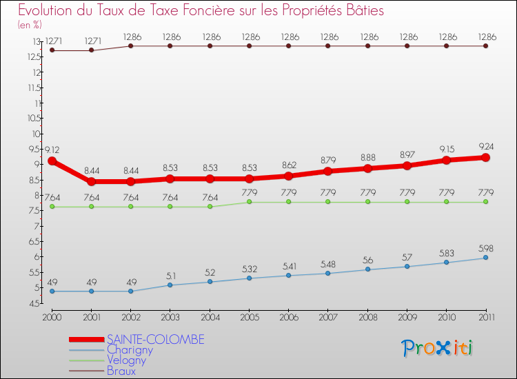 Evolution du taux de la taxe foncière sur le bati pour SAINTE-COLOMBE et les communes proches Comparaison des taux de taxe foncière sur le bati pour SAINTE-COLOMBE et les communes voisines