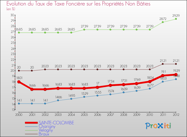Evolution du taux de la taxe foncière sur les immeubles et terrains non batis pour SAINTE-COLOMBE et les communes proches de 2000 à 2012 Comparaison des taux de la taxe foncière sur les immeubles et terrains non batis pour SAINTE-COLOMBE et les communes voisines de 2000 à 2012