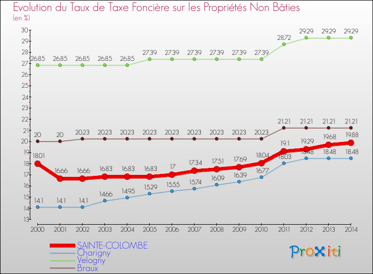 Evolution du taux de la taxe foncière sur les immeubles et terrains non batis pour SAINTE-COLOMBE et les communes proches de 2000 à 2014 Comparaison des taux de la taxe foncière sur les immeubles et terrains non batis pour SAINTE-COLOMBE et les communes voisines de 2000 à 2014