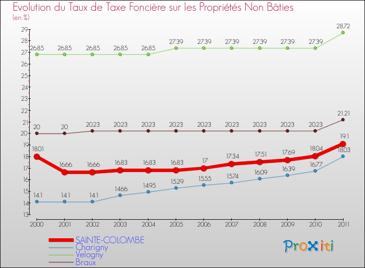 Evolution du taux de la taxe foncière sur les immeubles et terrains non batis pour SAINTE-COLOMBE et les communes proches Comparaison des taux de la taxe foncière sur les immeubles et terrains non batis pour SAINTE-COLOMBE et les communes voisines
